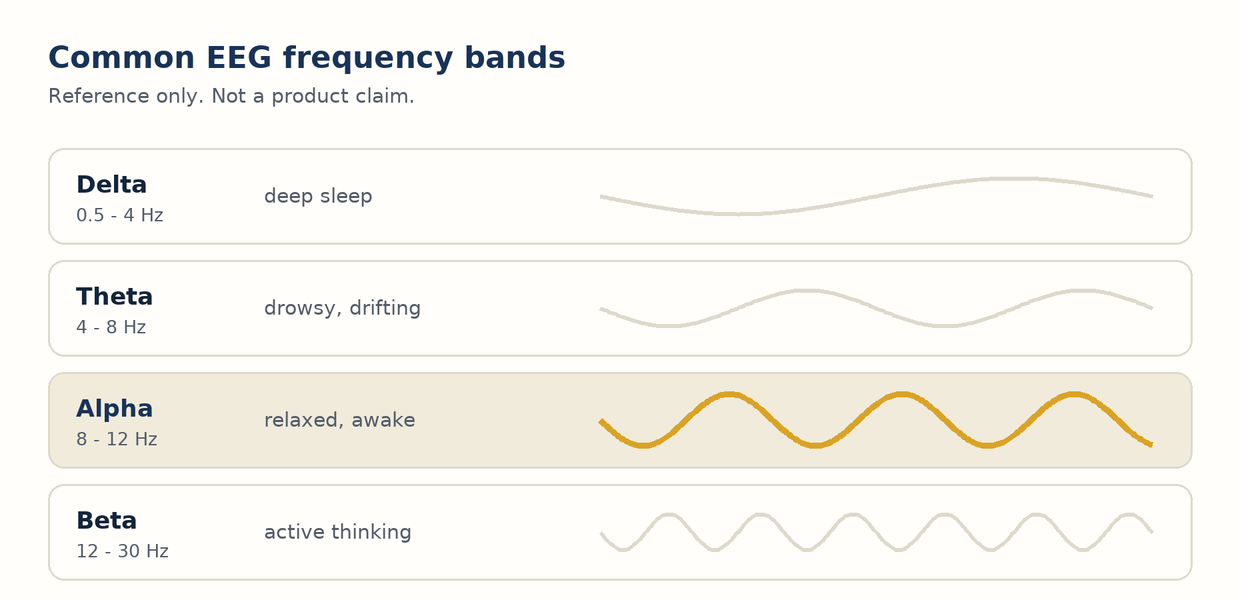 Chart of common EEG frequency bands with the alpha band from 8 to 12 hertz highlighted