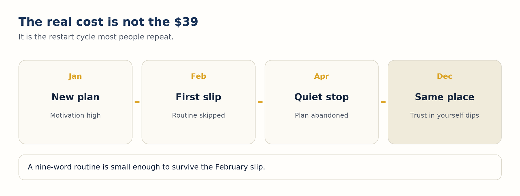 Diagram of the restart cycle: new plan in January, first slip in February, quiet stop in April, same place in December