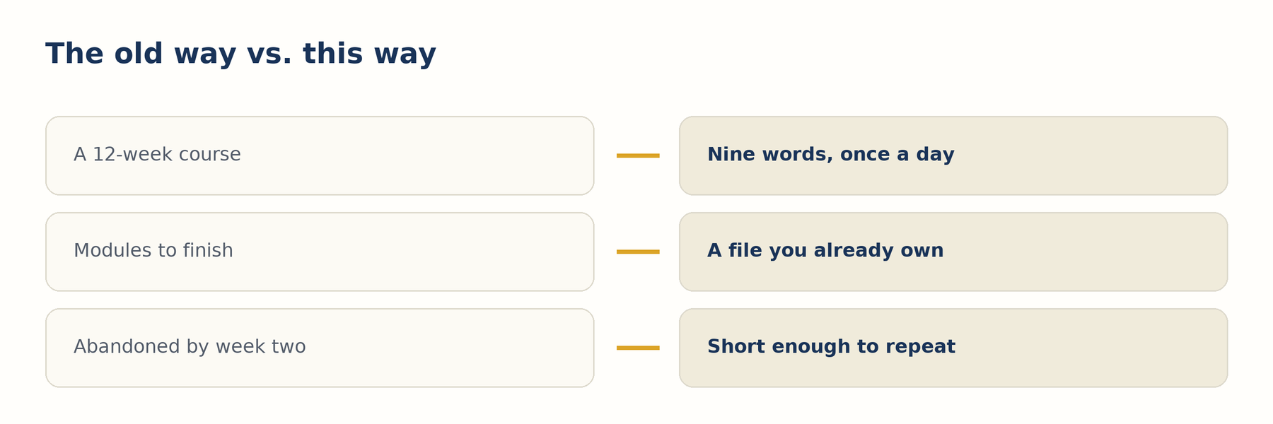 Comparison of the old way, a twelve-week course abandoned by week two, against nine words once a day
