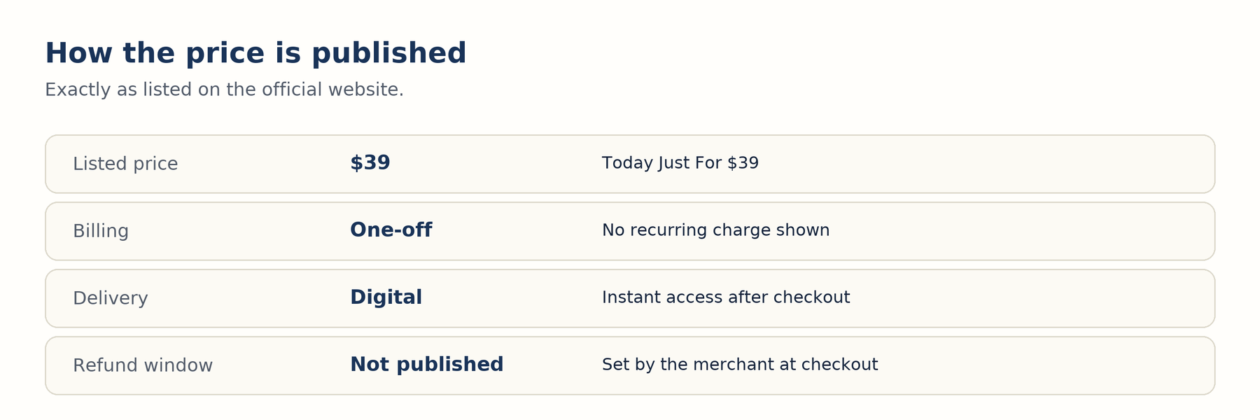 Table of how the price is published: $39 listed price, one-off billing, digital delivery, refund window not published
